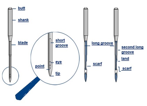 Anatomy of a Sewing Machine Needle and Functions - Textile Learner