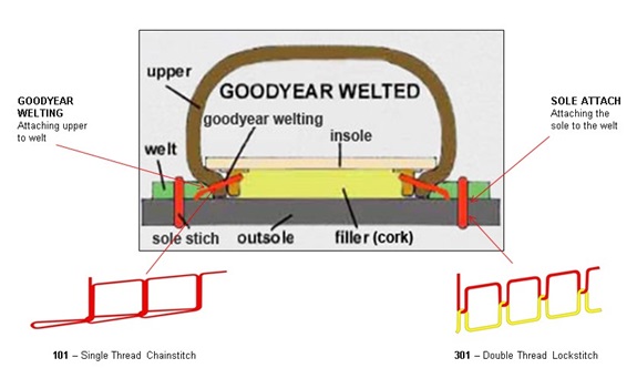 Goodyear Welted diagram