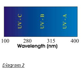 Ultra Violet Radiation Wavelengths