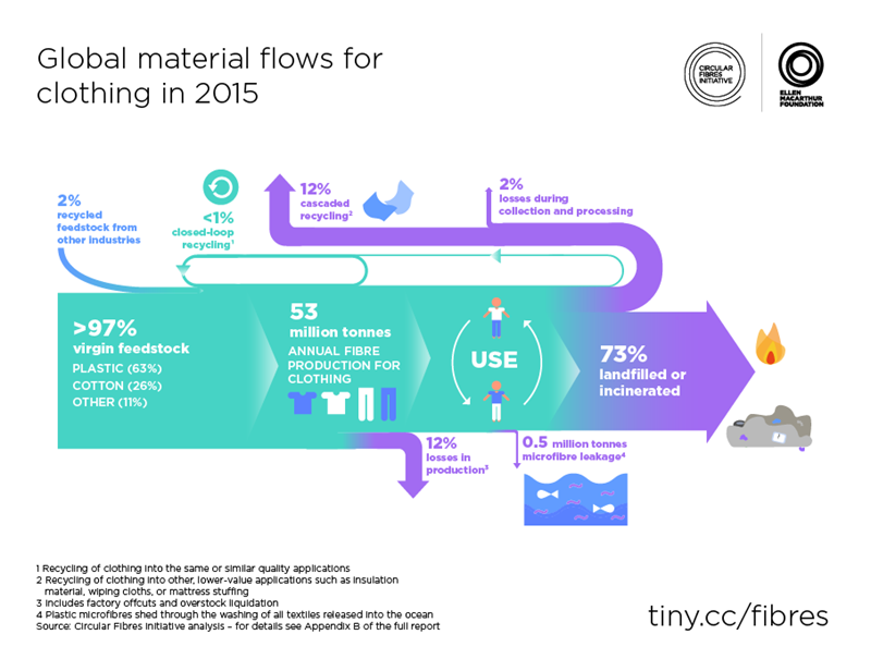 Global-material-flows-for-clothing-in-2015